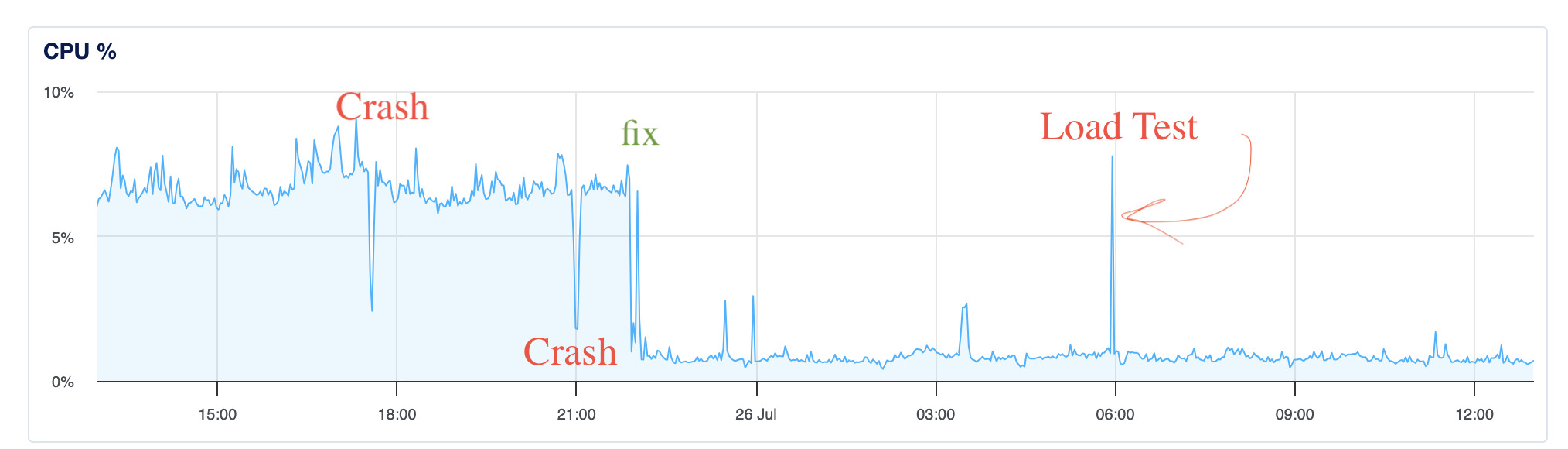 chart showing better perf after fixing hono