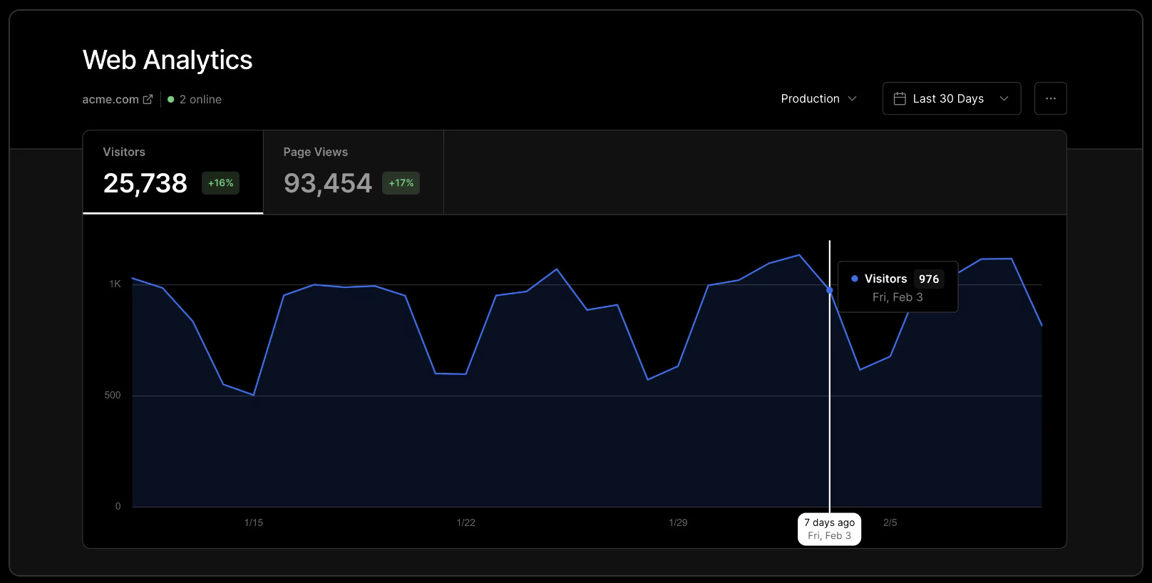 vercel example analytics dashboard showing great stats